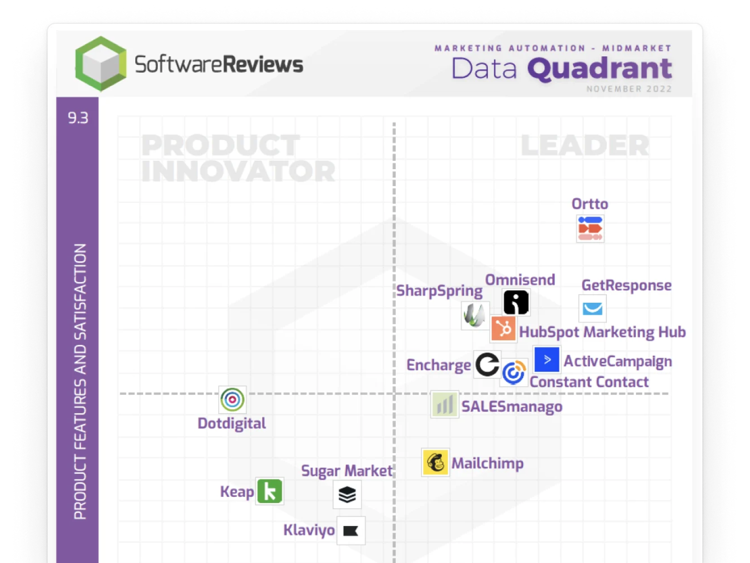 Ortto Case Studies Customer Success Stories