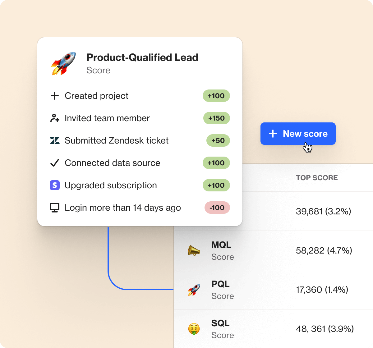 Design scores for every stage of the customer journey